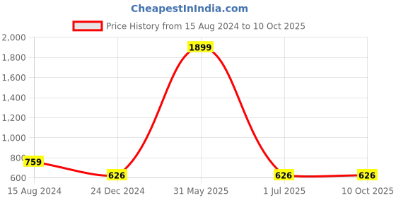myntra.com Second SKIN Men Brown Textured Two Fold Wallet second skin Price History Graph from 15 Aug 2024 to 9 Oct 2025