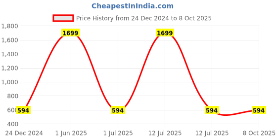 myntra.com Second SKIN Men Green Solid Two Fold Wallet second skin Price History Graph from 24 Dec 2024 to 7 Oct 2025