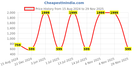 myntra.com Second SKIN Men Tan & Black Woven Design Two Fold Leather Wallet second skin Price History Graph from 15 Aug 2024 to 29 Nov 2025