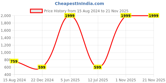 myntra.com Second SKIN Men Tan Brown Woven Design Genuine Leather Two Fold Wallet second skin Price History Graph from 15 Aug 2024 to 18 Nov 2025