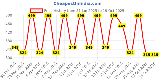 myntra.com Secret Alchemist Calm Face & Body Mist For Relaxation - 50 ml secret alchemist Price History Graph from 31 Jan 2025 to 18 Oct 2025