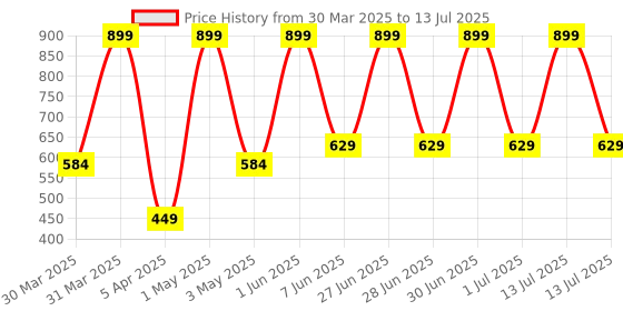 myntra.com Secret Alchemist Dream Body Cream With Coco Butter For Hydration & Better Sleep - 100 g secret alchemist Price History Graph from 30 Mar 2025 to 13 Jul 2025