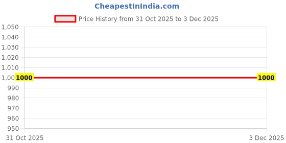 myntra.com Secret Alchemist Madurai Jasmine Clean Eau De Parfum - 100 ml secret alchemist Price History Graph from 31 Oct 2025 to 3 Dec 2025