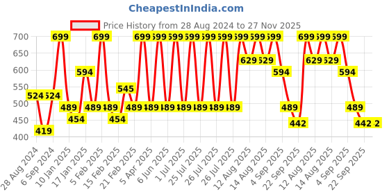 myntra.com Secret Alchemist Peppermint and Eucalyptus Aroma Oils-10ml secret alchemist Price History Graph from 28 Aug 2024 to 27 Nov 2025