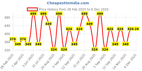 myntra.com Secret Alchemist Purify Pimple Night Gel With Tea Tree - 30 g secret alchemist Price History Graph from 28 Feb 2025 to 6 Dec 2025
