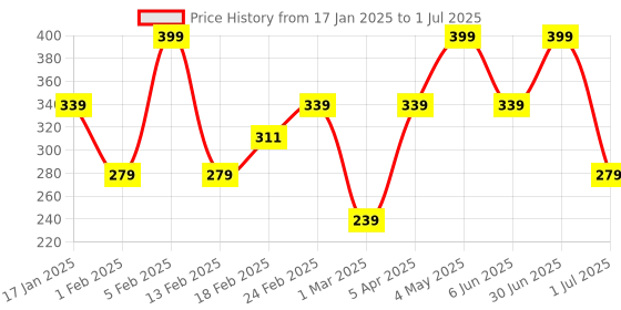 myntra.com Secret Alchemist Yellow Vaporizer Aroma Oils secret alchemist Price History Graph from 17 Jan 2025 to 1 Jul 2025