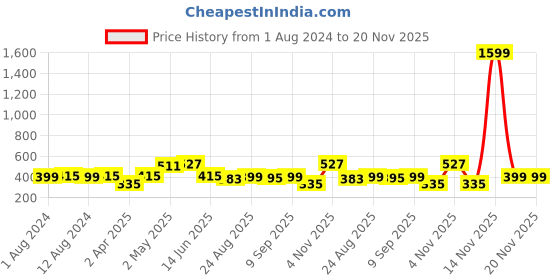 myntra.com Secret Lives 24 Pcs 3D Bow & Pearls False Nails with Manicure Kit - Bluish Grey secret lives Price History Graph from 1 Aug 2024 to 20 Nov 2025