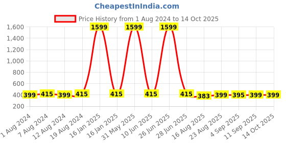myntra.com Secret Lives 24-Pcs Almond Shape With Curve Leaves & Glitter secret lives Price History Graph from 1 Aug 2024 to 13 Oct 2025