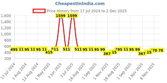 myntra.com Secret Lives 24-Pcs Cats Eye Translucent with 3D Pearls Artificial Nails - Pink secret lives Price History Graph from 17 Jul 2024 to 1 Dec 2025