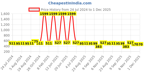 myntra.com Secret Lives 24-Pcs Cats Eye with 3D Crystals Artificial Nails - Brown & Golden secret lives Price History Graph from 24 Jul 2024 to 30 Nov 2025