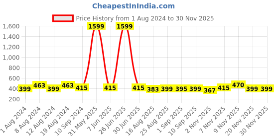 myntra.com Secret Lives 24 Pcs Curve Design False Nails - Orange & White secret lives Price History Graph from 1 Aug 2024 to 29 Nov 2025