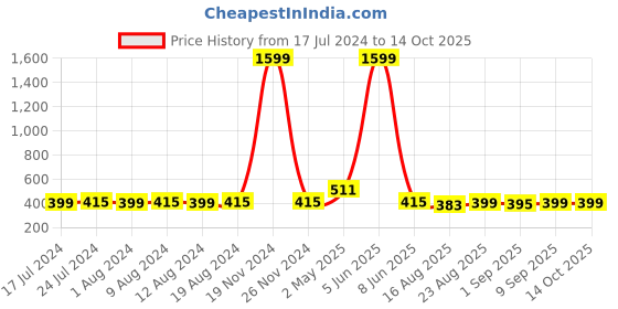 myntra.com Secret Lives 24 Pcs Curves Design False Nails secret lives Price History Graph from 17 Jul 2024 to 14 Oct 2025