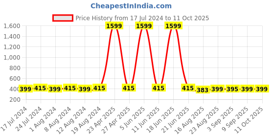 myntra.com Secret Lives 24 Pcs Curves With Studs False Nails secret lives Price History Graph from 17 Jul 2024 to 10 Oct 2025