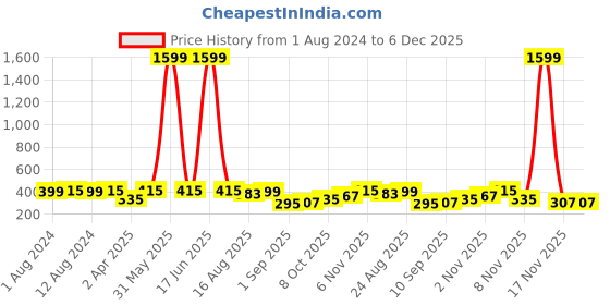 myntra.com Secret Lives 24 Pcs French False Nails with Studs - Pink & Black secret lives Price History Graph from 1 Aug 2024 to 6 Dec 2025