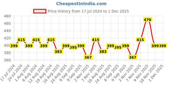 myntra.com Secret Lives 24 Pcs French Heart Design False Nails with Manicure Kit - White secret lives Price History Graph from 17 Jul 2024 to 30 Nov 2025