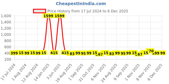 myntra.com Secret Lives 24-Pcs French Style Acrylic Gloss Design secret lives Price History Graph from 17 Jul 2024 to 6 Dec 2025