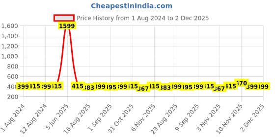 myntra.com Secret Lives 24 Pcs Glittery Design False Nails secret lives Price History Graph from 1 Aug 2024 to 1 Dec 2025
