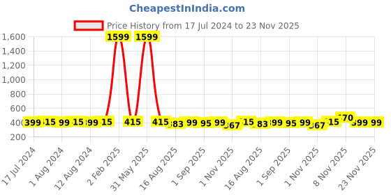 myntra.com Secret Lives 24 Pcs Gloss Bottom with Glitters Fake Nails - Brown secret lives Price History Graph from 17 Jul 2024 to 23 Nov 2025
