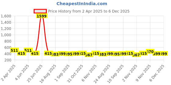 myntra.com Secret Lives 24-Pcs Glossy Almond Shape With Curve Design Nail Art secret lives Price History Graph from 2 Apr 2025 to 6 Dec 2025