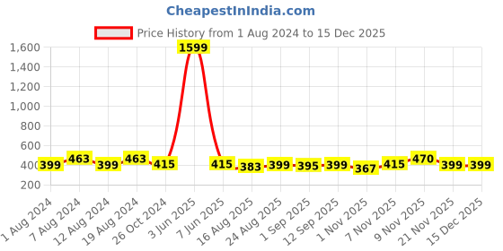 myntra.com Secret Lives 24-Pcs Glossy Fake Nails With Glittery Designs secret lives Price History Graph from 1 Aug 2024 to 15 Dec 2025