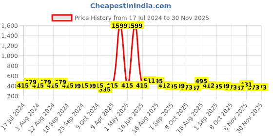 myntra.com Secret Lives 24 Pcs Glossy False Nails with 3D Flower Butterfly Pearls - Nude & Black secret lives Price History Graph from 17 Jul 2024 to 29 Nov 2025