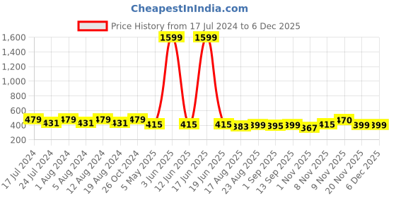 myntra.com Secret Lives 24-Pcs Glossy Finish & Omero Fake Nails secret lives Price History Graph from 17 Jul 2024 to 5 Dec 2025