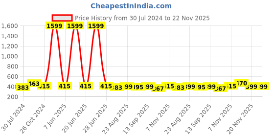 myntra.com Secret Lives 24-Pcs Glossy Finish & Pub Design Fake Nails secret lives Price History Graph from 30 Jul 2024 to 22 Nov 2025