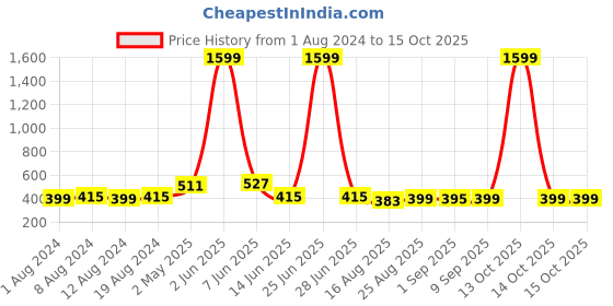 myntra.com Secret Lives 24 Pcs Glossy Geometric Lines False Nails - White secret lives Price History Graph from 1 Aug 2024 to 14 Oct 2025