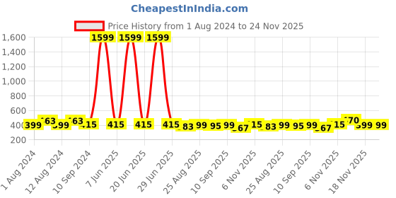 myntra.com Secret Lives 24 Pcs Glossy Leaves with Glitter False Nails - Pink & Blue secret lives Price History Graph from 1 Aug 2024 to 24 Nov 2025