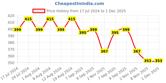 myntra.com Secret Lives 24 Pcs Glossy Polka Dots False Nails with Manicure Kit - Grey secret lives Price History Graph from 17 Jul 2024 to 1 Dec 2025