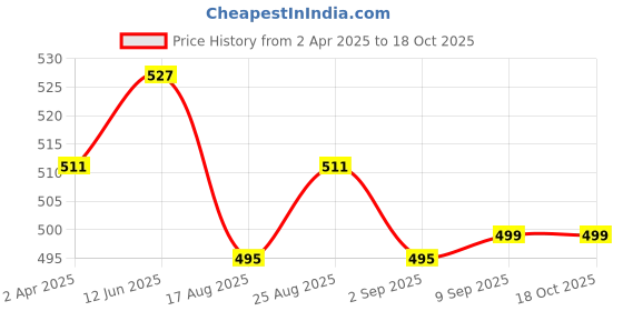 myntra.com Secret Lives 24-Pcs Glossy With 3D Bow & 3D Flower Design Nail Art secret lives Price History Graph from 2 Apr 2025 to 18 Oct 2025