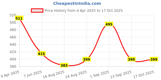 myntra.com Secret Lives 24-Pcs Glossy With 3D Bow & Pearls Design Nail Art secret lives Price History Graph from 4 Apr 2025 to 16 Oct 2025