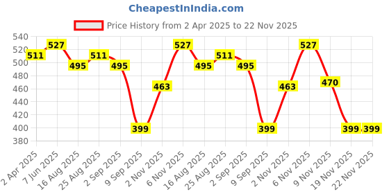 myntra.com Secret Lives 24-Pcs Glossy With 3D Butterfly & 3D Flower Pearls Art Work Design Nail Art secret lives Price History Graph from 2 Apr 2025 to 22 Nov 2025
