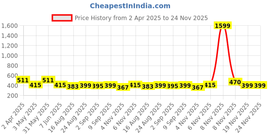 myntra.com Secret Lives 24-Pcs Glossy With 3D Heart Stone & French Design Nail Art secret lives Price History Graph from 2 Apr 2025 to 24 Nov 2025