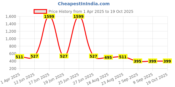 myntra.com Secret Lives 24- Pcs Glossy With 3D Stud & Bow Design Nail Art secret lives Price History Graph from 1 Apr 2025 to 18 Oct 2025