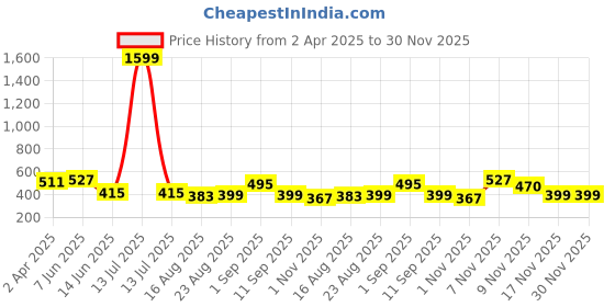 myntra.com Secret Lives 24-Pcs Glossy With 3D Studs & Silver Glitter Nail Art secret lives Price History Graph from 2 Apr 2025 to 30 Nov 2025