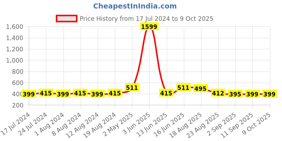 myntra.com Secret Lives 24-Pcs Glossy With Flower Butterfly & Stud Design secret lives Price History Graph from 17 Jul 2024 to 9 Oct 2025