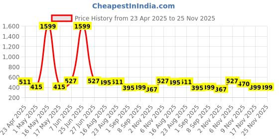 myntra.com Secret Lives 24-Pcs Glossy With Tip & Golden Design Nail Art secret lives Price History Graph from 23 Apr 2025 to 24 Nov 2025