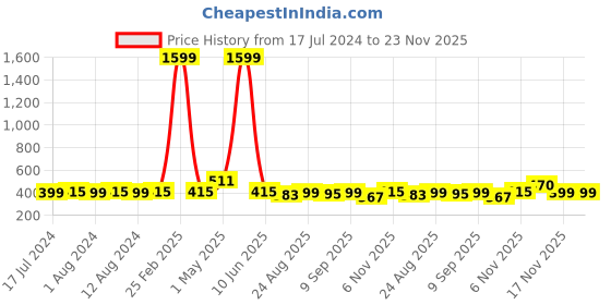 myntra.com Secret Lives 24 Pcs Leopard Design False Nails secret lives Price History Graph from 17 Jul 2024 to 23 Nov 2025