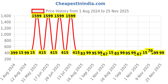 myntra.com Secret Lives 24 Pcs Long Matte Butterfly Design False Nails with Manicure Kit - Nude secret lives Price History Graph from 1 Aug 2024 to 25 Nov 2025