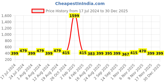 myntra.com Secret Lives 24 Pcs Matt Giraffe False Nails - Pink secret lives Price History Graph from 17 Jul 2024 to 29 Dec 2025