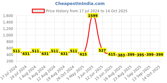 myntra.com Secret Lives 24-Pcs Matte Finish & Zebra Design Fake Nails secret lives Price History Graph from 17 Jul 2024 to 14 Oct 2025