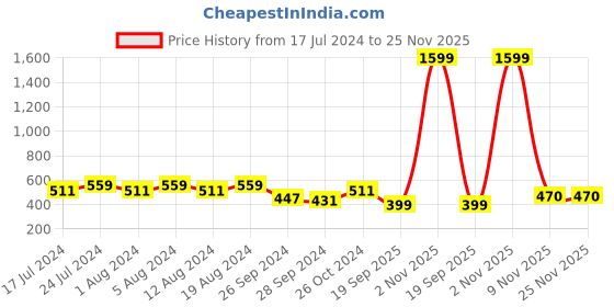 myntra.com Secret Lives 24 Pcs Matte Rose with Pearls False Nails with Manicure Kit - Orange secret lives Price History Graph from 17 Jul 2024 to 24 Nov 2025