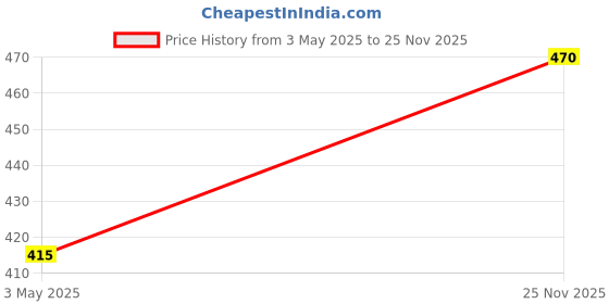 myntra.com Secret Lives 24-Pcs Matte With Leaves & White Drop Design Nail Art secret lives Price History Graph from 3 May 2025 to 25 Nov 2025