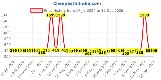 myntra.com Secret Lives 24 Pcs Medium Long Translucent French Glitter Fake Nails - White secret lives Price History Graph from 17 Jul 2024 to 18 Dec 2025
