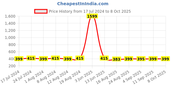 myntra.com Secret Lives 24-Pcs Soft Square With Nails Stripes & Tips secret lives Price History Graph from 17 Jul 2024 to 8 Oct 2025