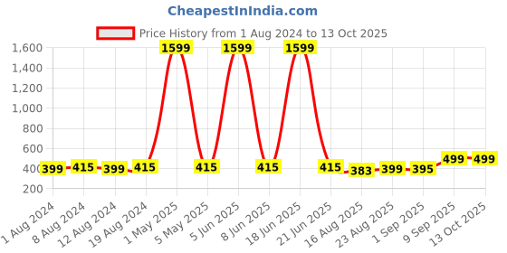 myntra.com Secret Lives 24 Pcs Spring Leaves False Nails secret lives Price History Graph from 1 Aug 2024 to 13 Oct 2025