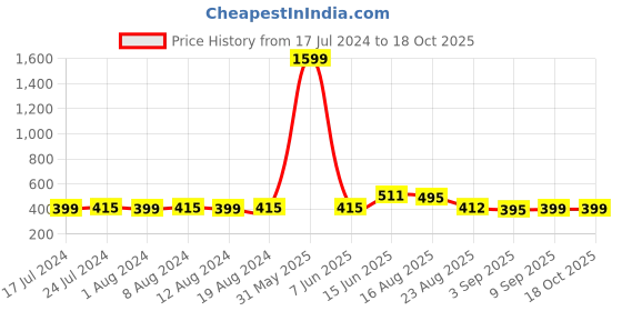 myntra.com Secret Lives 24 Pcs Translucent False Nails With 3D Heart - Pink & Blue secret lives Price History Graph from 17 Jul 2024 to 18 Oct 2025