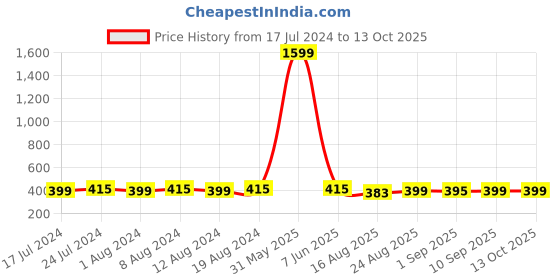 myntra.com Secret Lives 24 Pcs Translucent False Nails With Studs - Yellow secret lives Price History Graph from 17 Jul 2024 to 12 Oct 2025