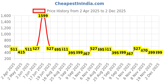 myntra.com Secret Lives 24-Pcs Translucent Glossy With 3D Fly & 3D Pearls Nail Art secret lives Price History Graph from 2 Apr 2025 to 2 Dec 2025